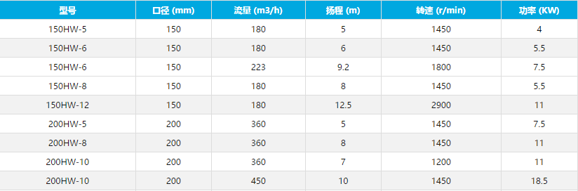 污水泵型号参数